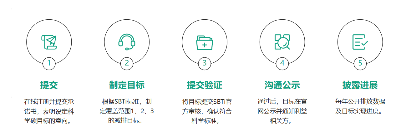 科学碳目标