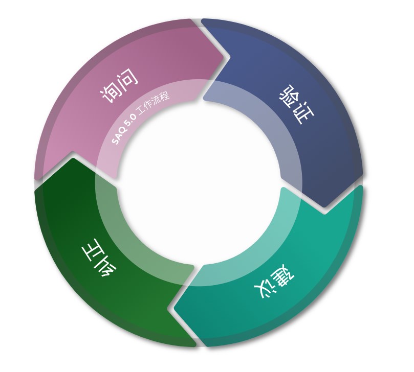 saq买方流程