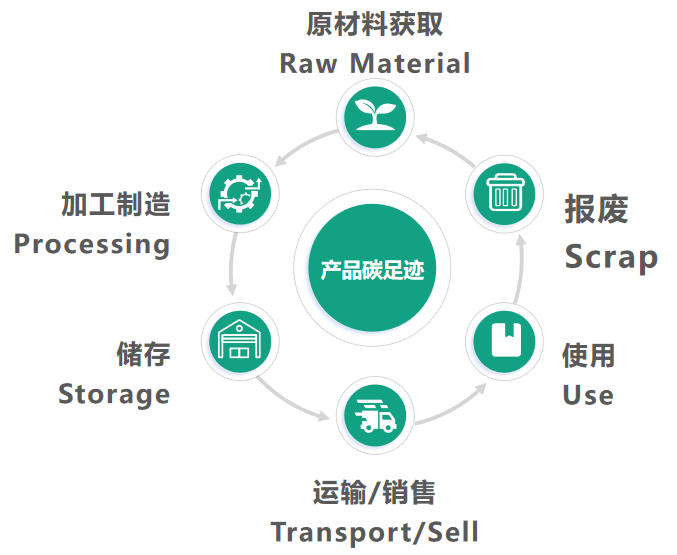 产品碳足迹