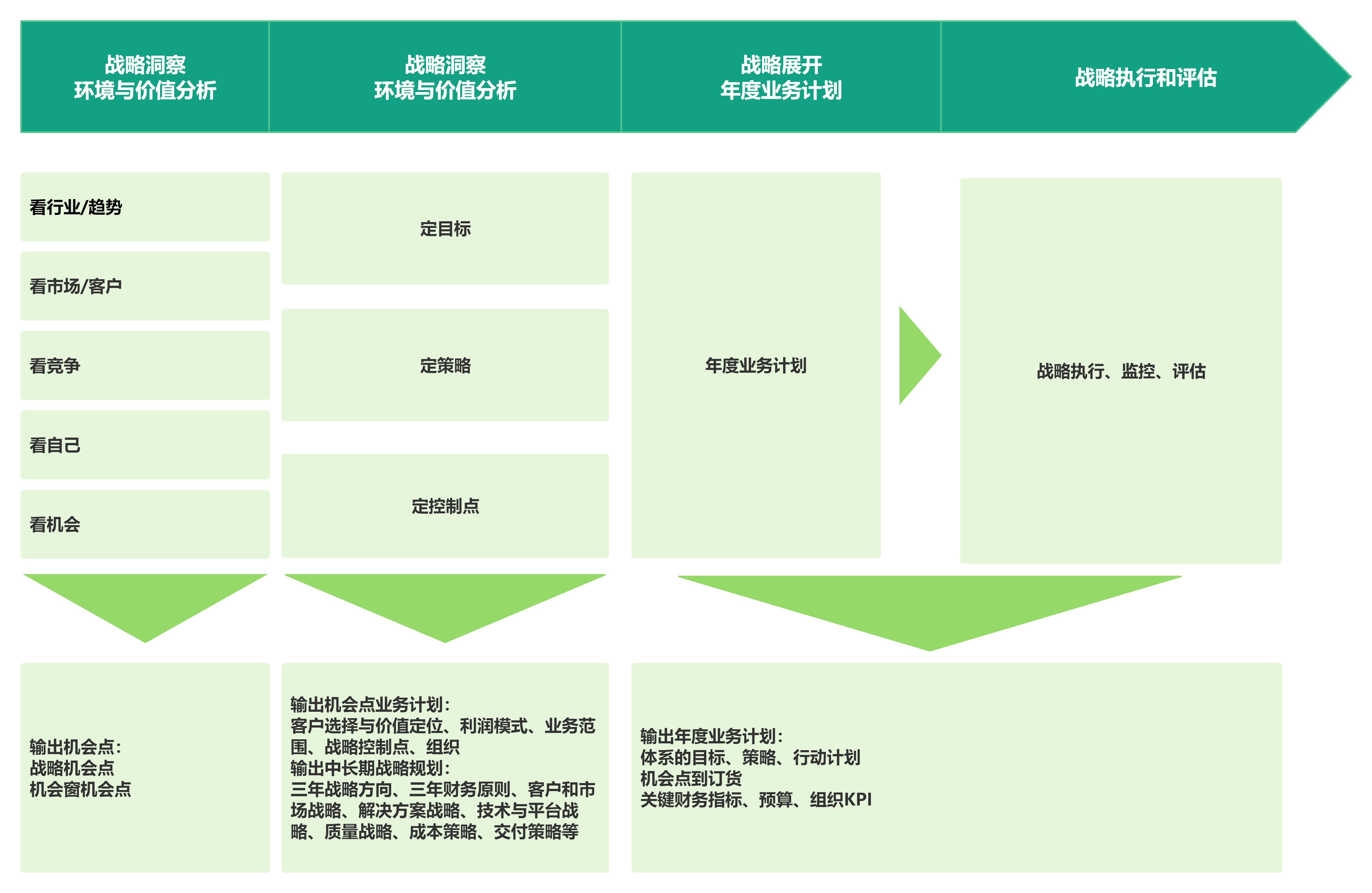 战略规划与管理-1