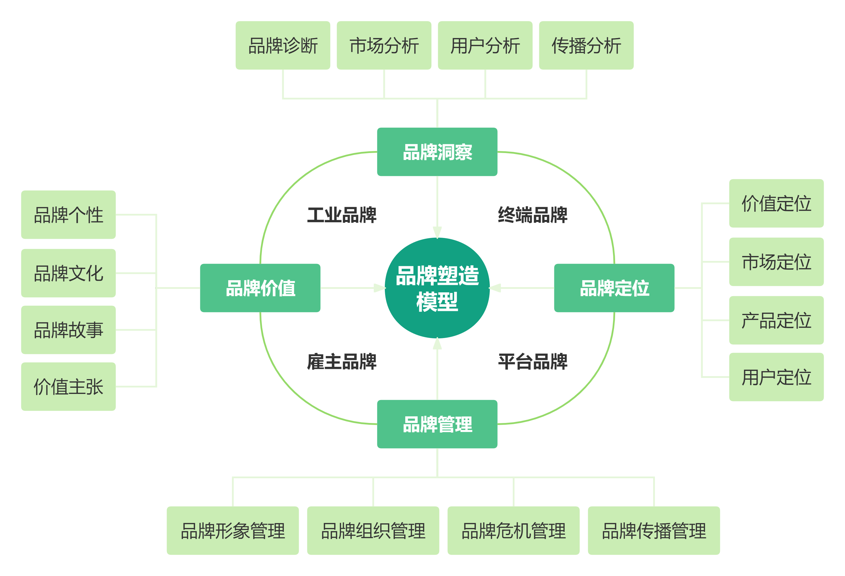 品牌塑造模型