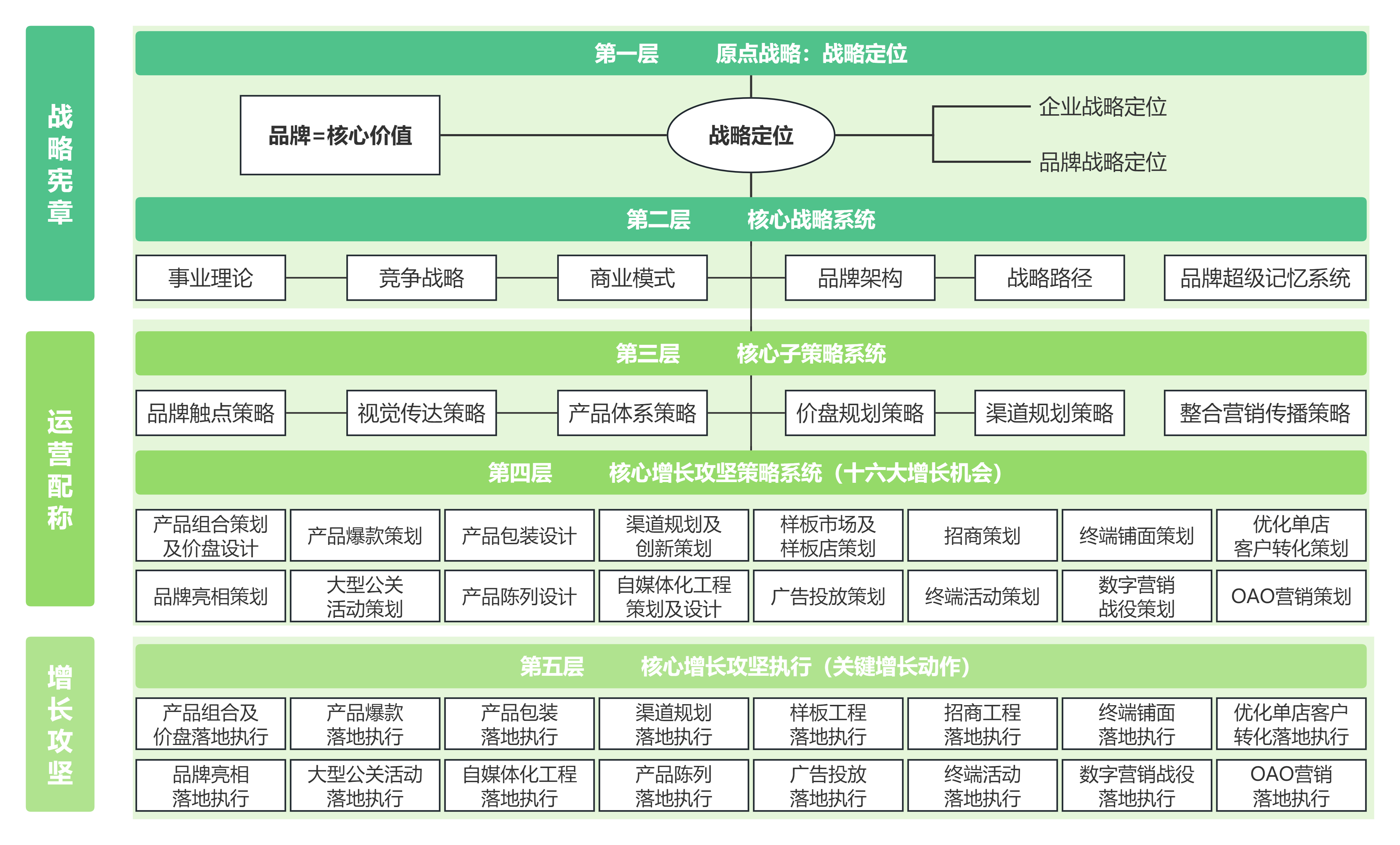 品牌战略落地5大层次