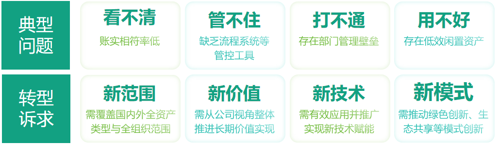 典型问题与转型诉求