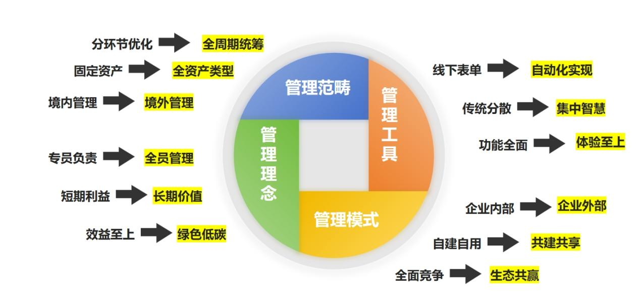 资产管理发展趋势