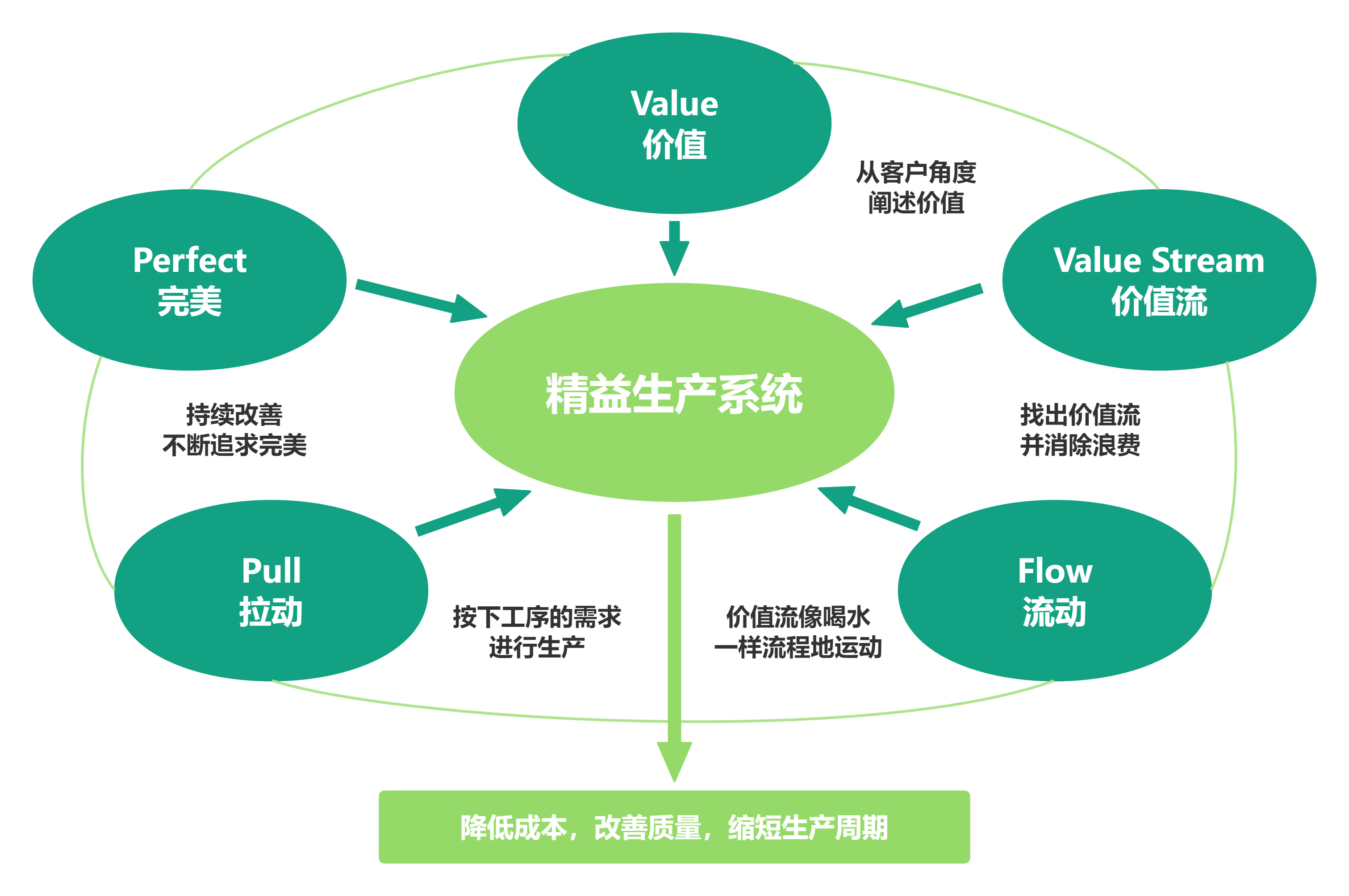 精益思想的五大原则