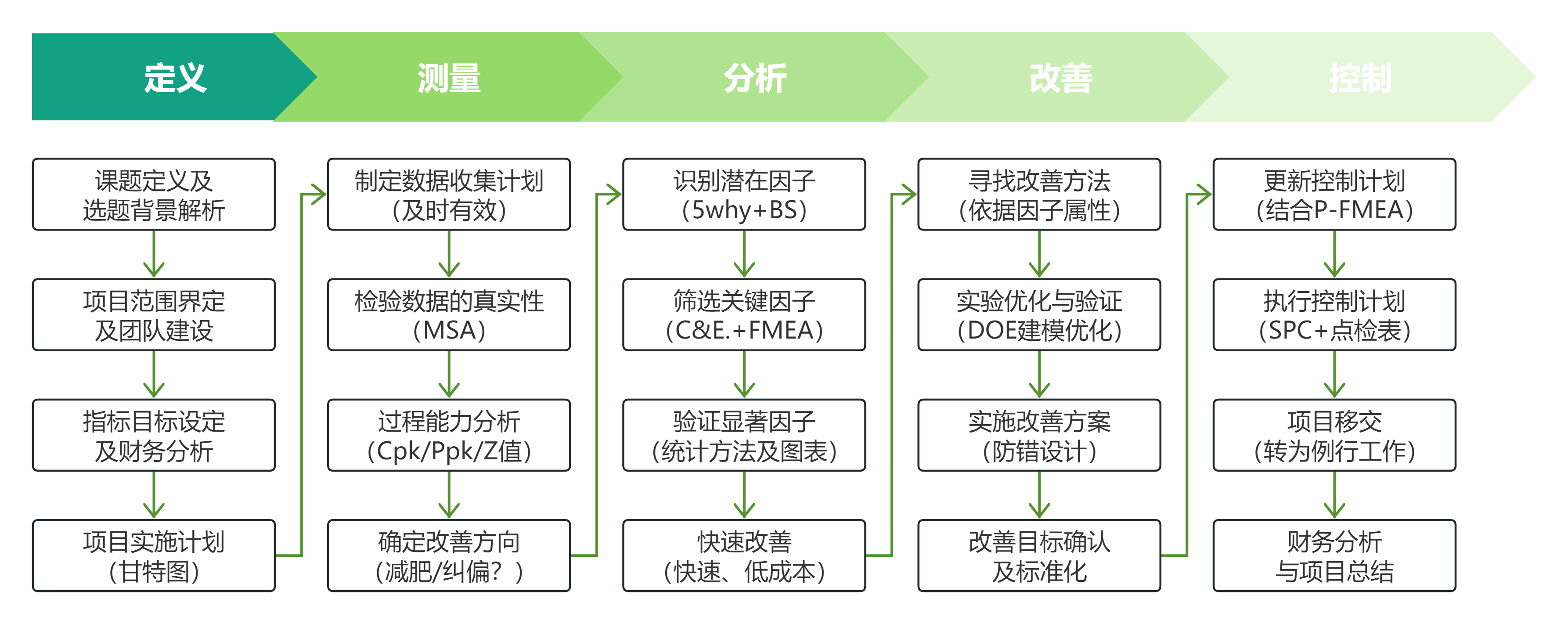 六西格玛实施路径