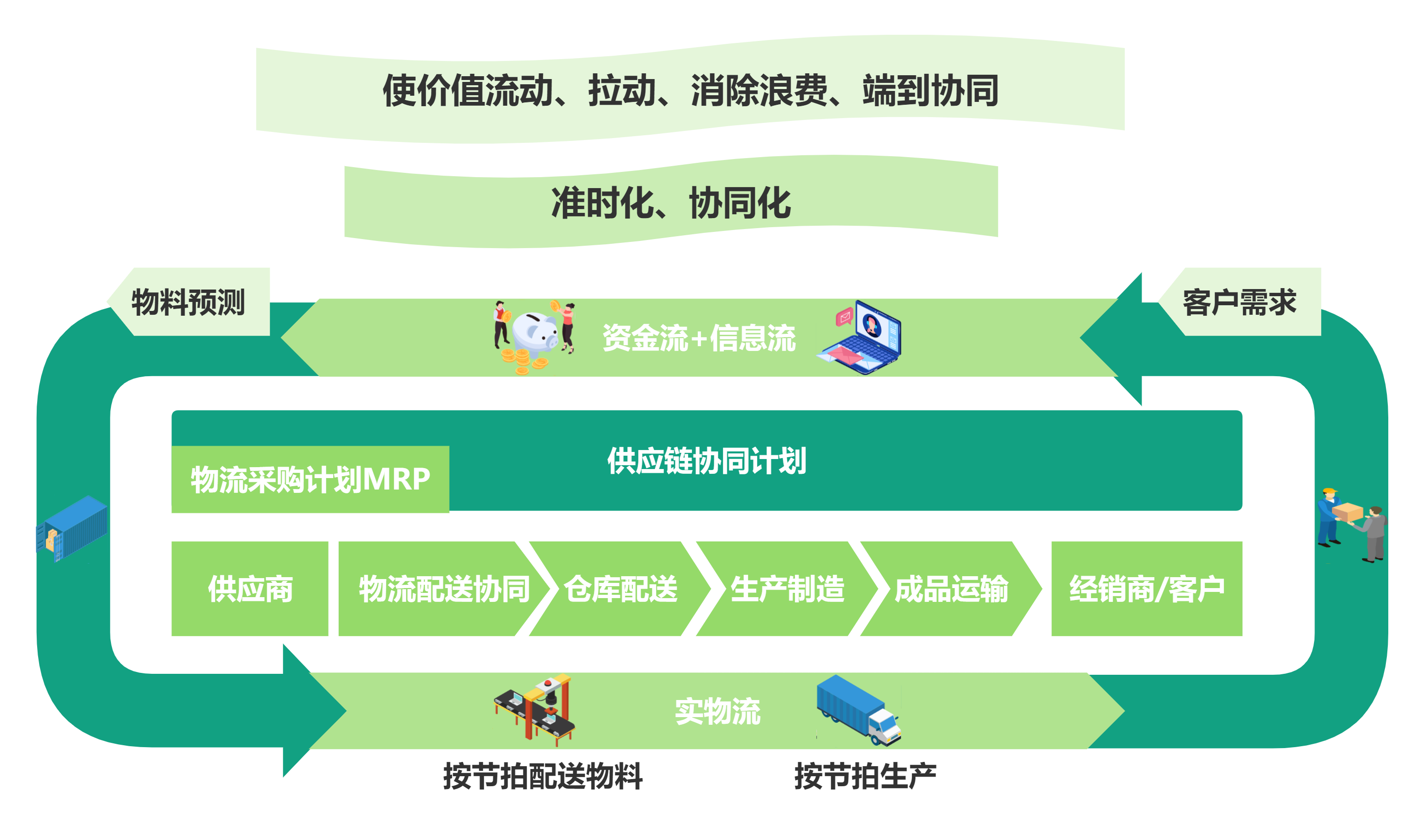 精益供应链管理运作体系