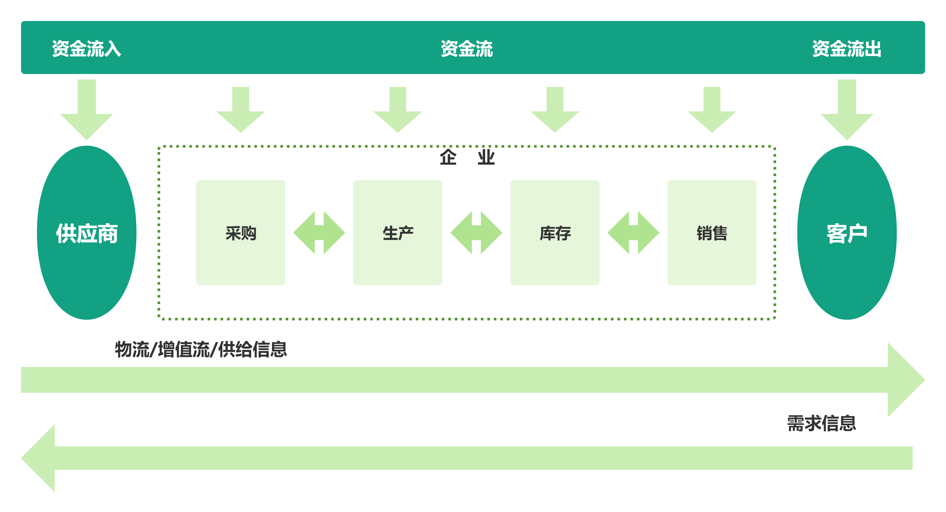 价值流管理的主要步骤