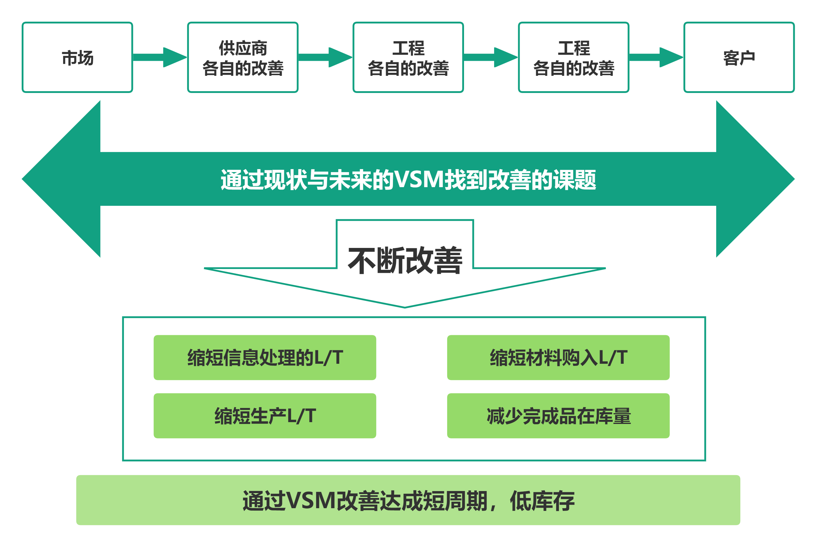 价值流图