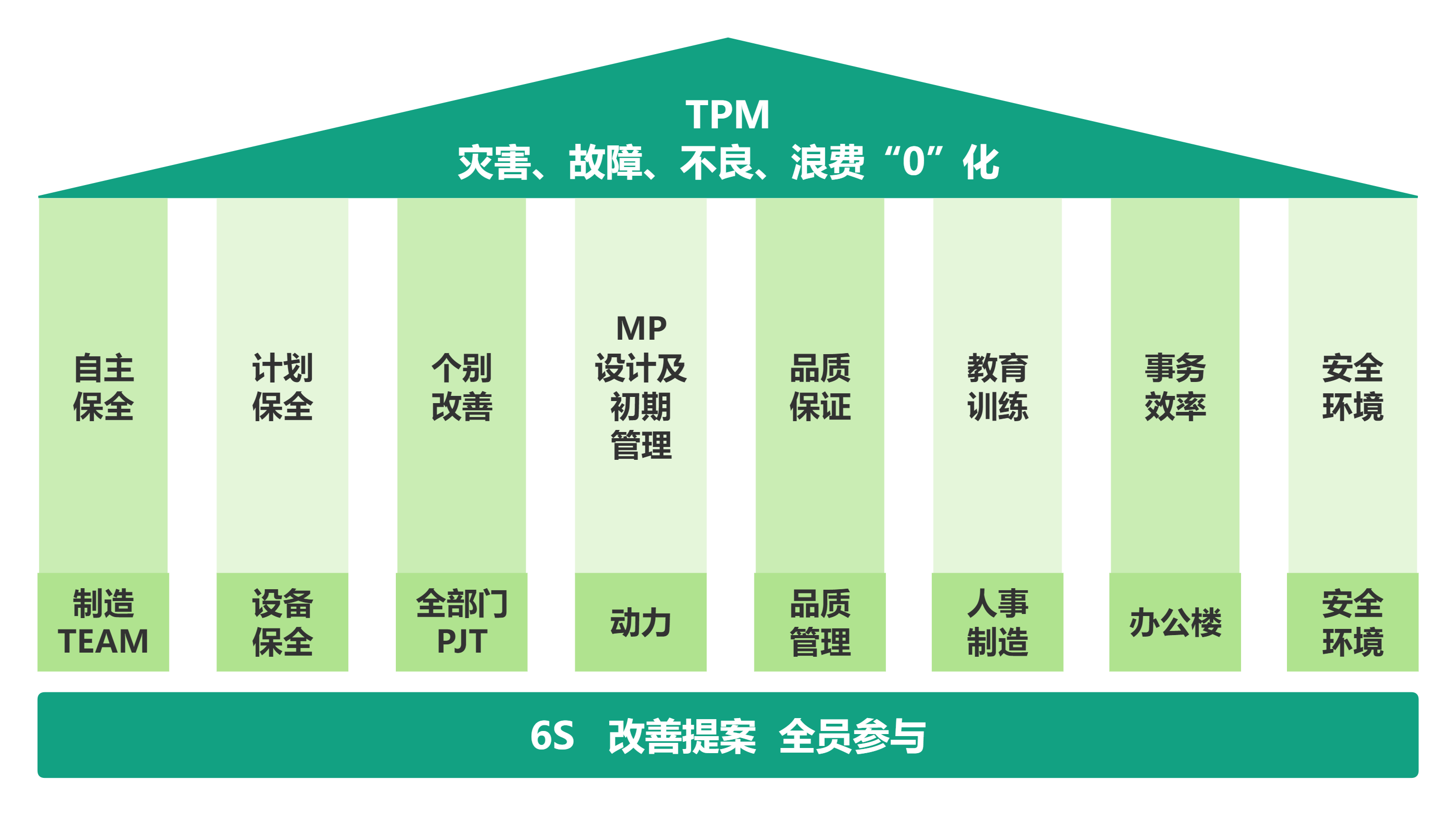 TPM的八大支柱