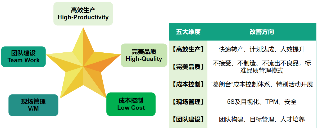 班组管理五维推进模型