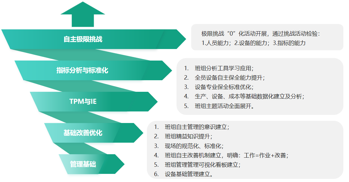 班组管理管理推进方向
