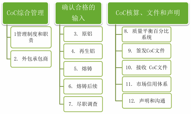 CoC监管链标准