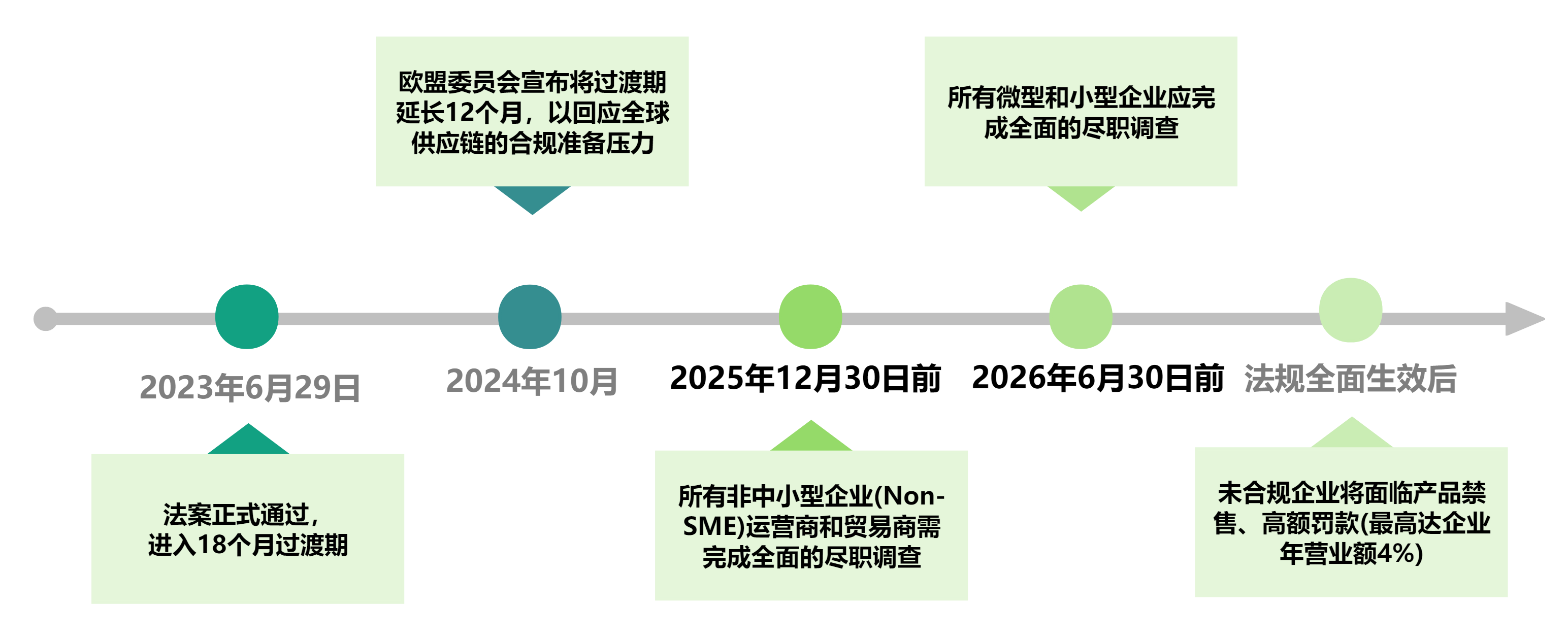 EUDR时间线