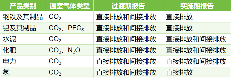 CBAM产品类别
