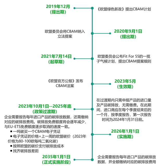 CBAM重要时间节点
