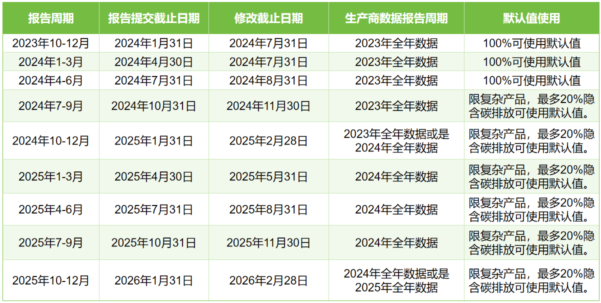 CBAM报告时间节点
