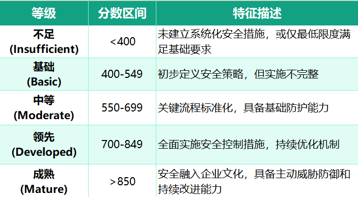 CyberVadis评估等级