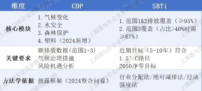 cdp与sbti-1(1) cdp与sbti-1(1)