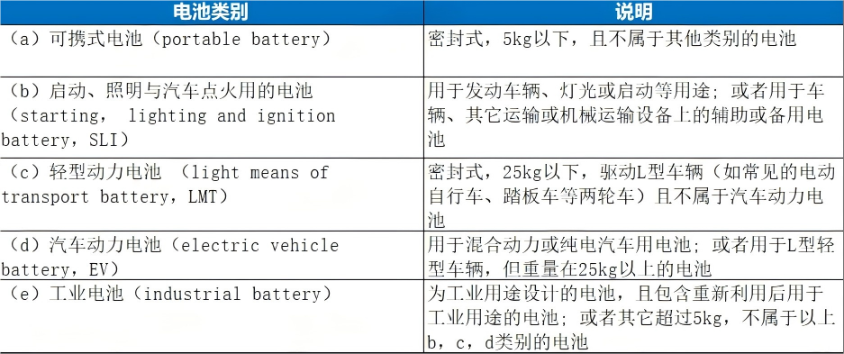 电池类别 电池类别
