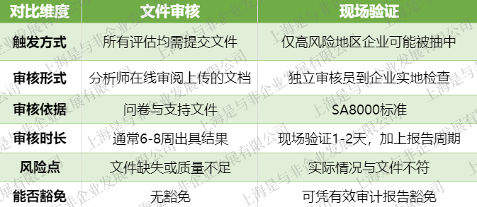 ecovadis线上审核与现场审核区别-1 ecovadis线上审核与现场审核区别-1