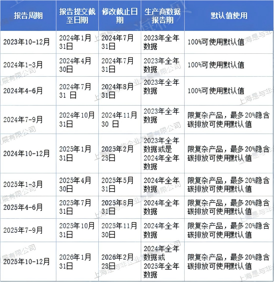 上海楠贝-cbam-过渡期时间节点(1)(1) 上海楠贝-cbam-过渡期时间节点(1)(1)