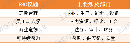 ESG议题涉及的部门-上海是与非 ESG议题涉及的部门-上海是与非