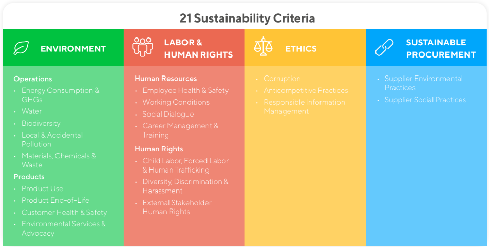 ecovadis21项社会责任英文版 ecovadis21项社会责任英文版