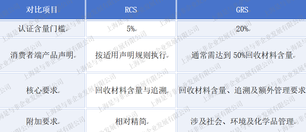 RCS认证对比-是与非
